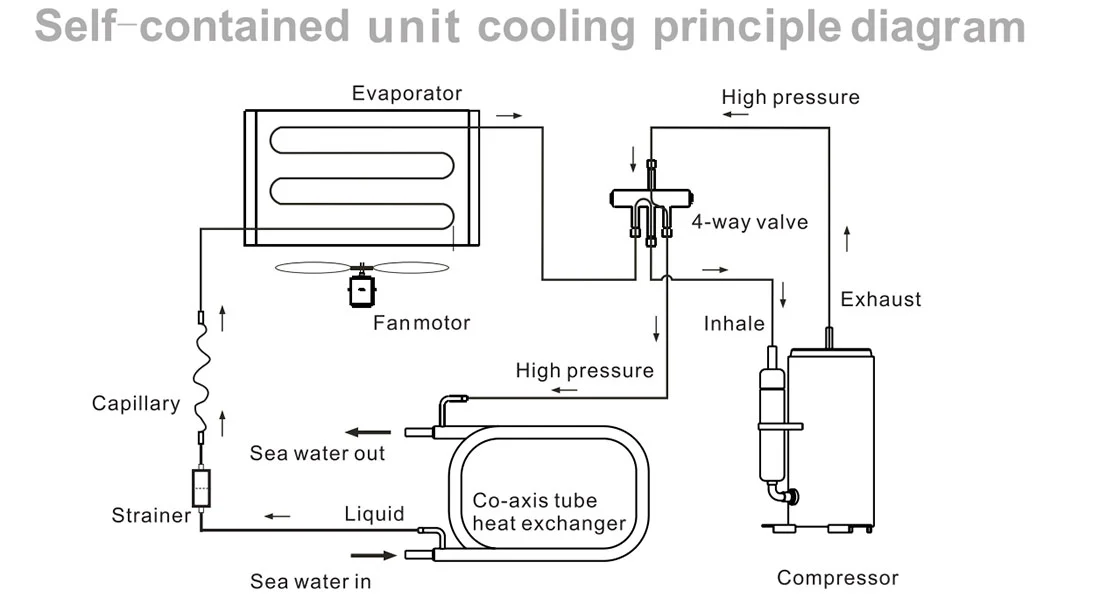 Integral Marine Air Conditioners